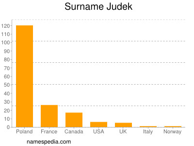 Familiennamen Judek