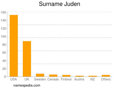 Surname Juden