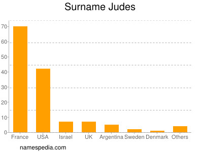 nom Judes