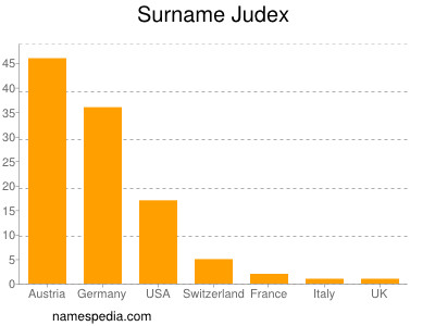 Surname Judex