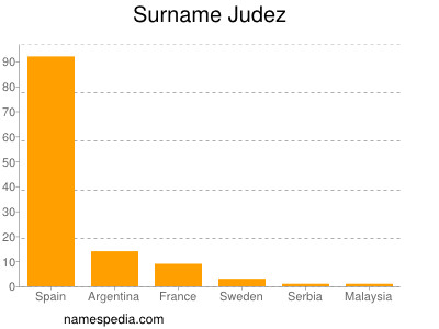 Familiennamen Judez