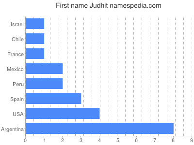 prenom Judhit