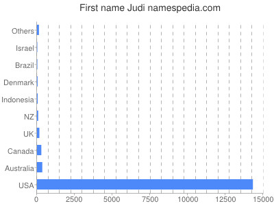 Vornamen Judi