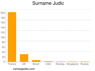 Familiennamen Judic