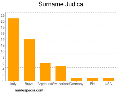 Familiennamen Judica