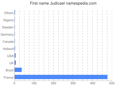 Given name Judicael