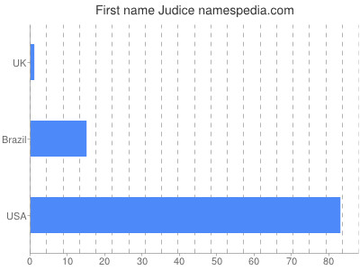 Given name Judice