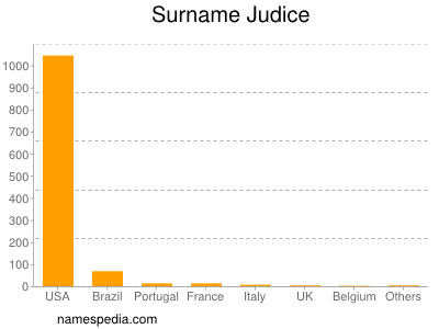 Familiennamen Judice