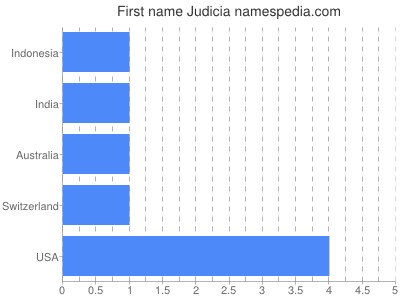 Vornamen Judicia