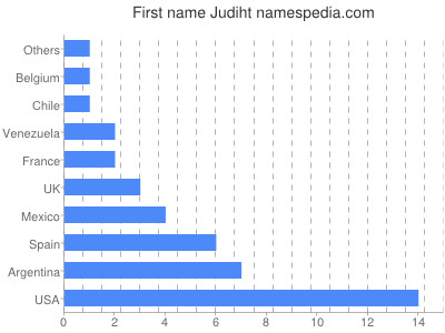 Vornamen Judiht