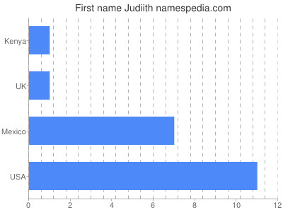 Vornamen Judiith
