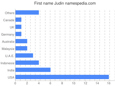 prenom Judin