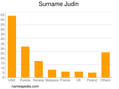 Familiennamen Judin