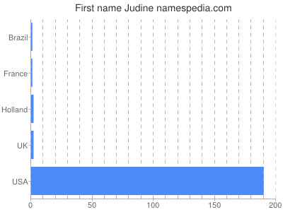 Vornamen Judine