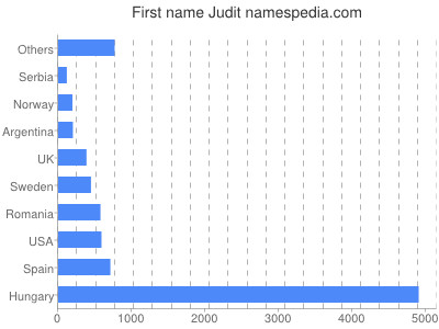 Vornamen Judit