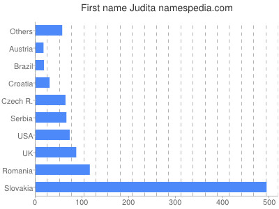 Vornamen Judita