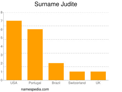 Surname Judite