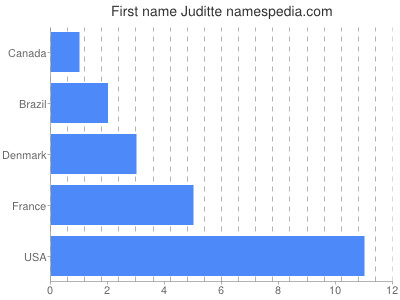Vornamen Juditte