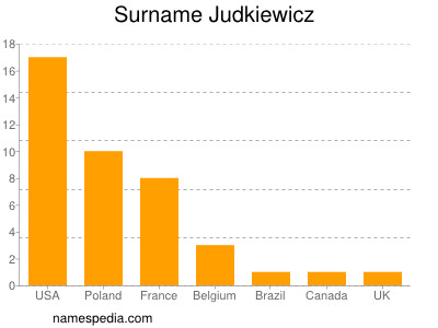 Familiennamen Judkiewicz