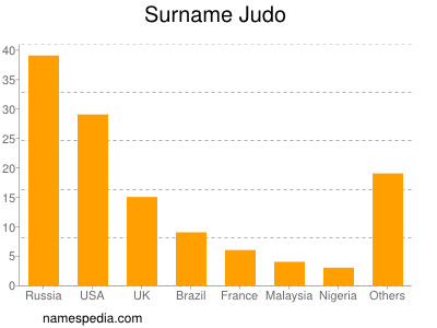 Surname Judo