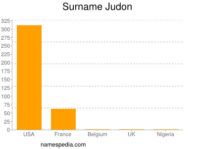 Surname Judon