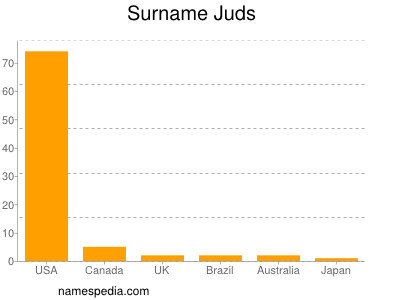 Familiennamen Juds