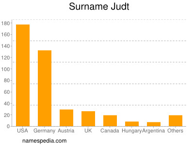 Surname Judt