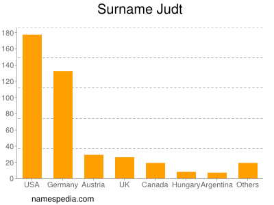 Familiennamen Judt