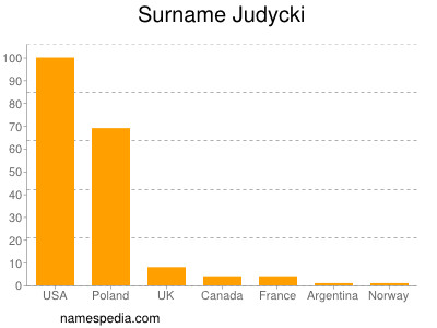 Familiennamen Judycki