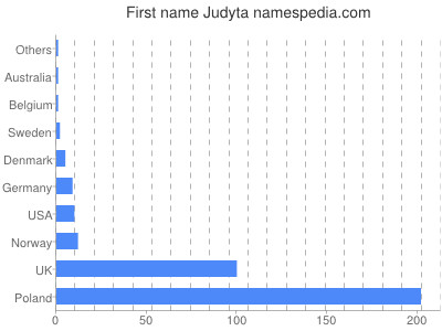 prenom Judyta