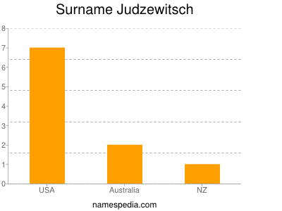 Surname Judzewitsch