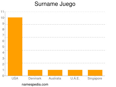 Familiennamen Juego