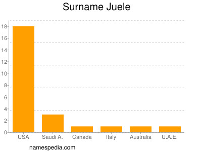 Familiennamen Juele