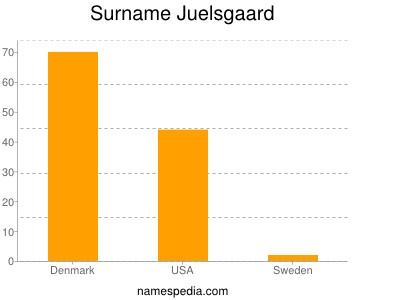 Familiennamen Juelsgaard