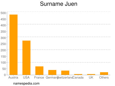 Familiennamen Juen