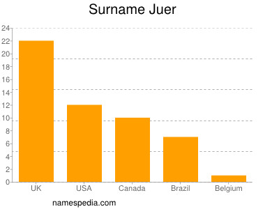 Familiennamen Juer