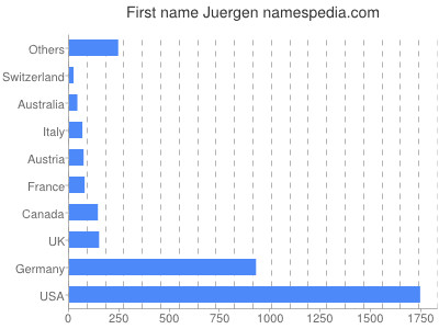 prenom Juergen