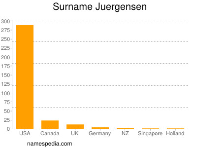 Familiennamen Juergensen