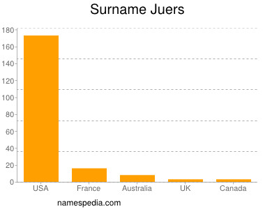 Familiennamen Juers