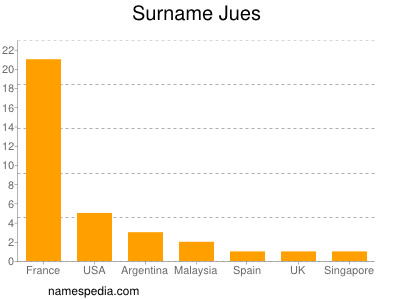 Familiennamen Jues