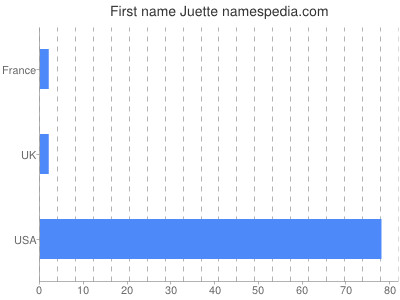 Given name Juette