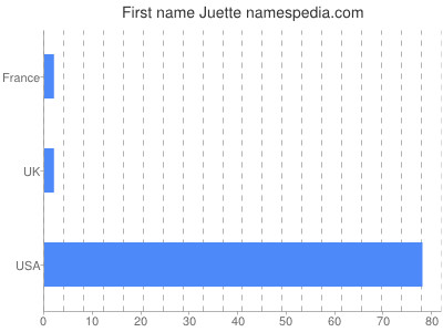 Vornamen Juette