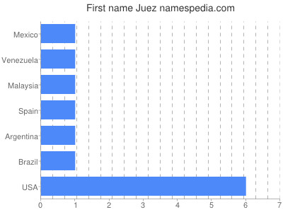 Vornamen Juez