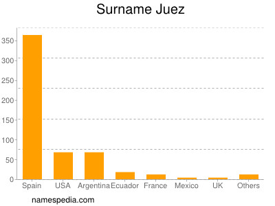 Surname Juez