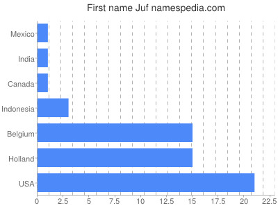 Given name Juf