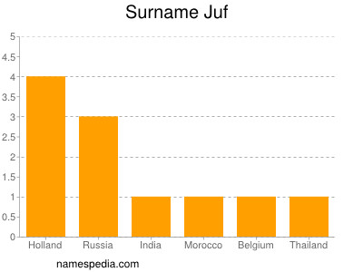 Familiennamen Juf