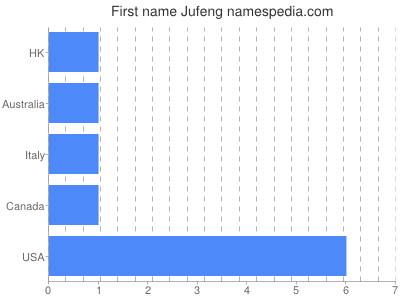 Vornamen Jufeng