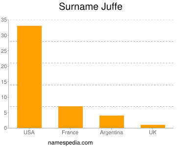 Surname Juffe