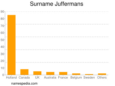 Familiennamen Juffermans