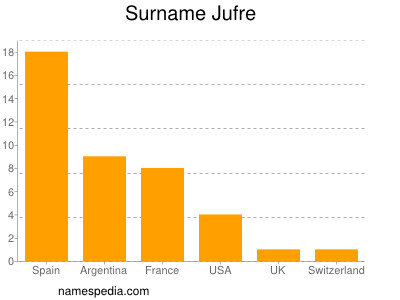 Surname Jufre